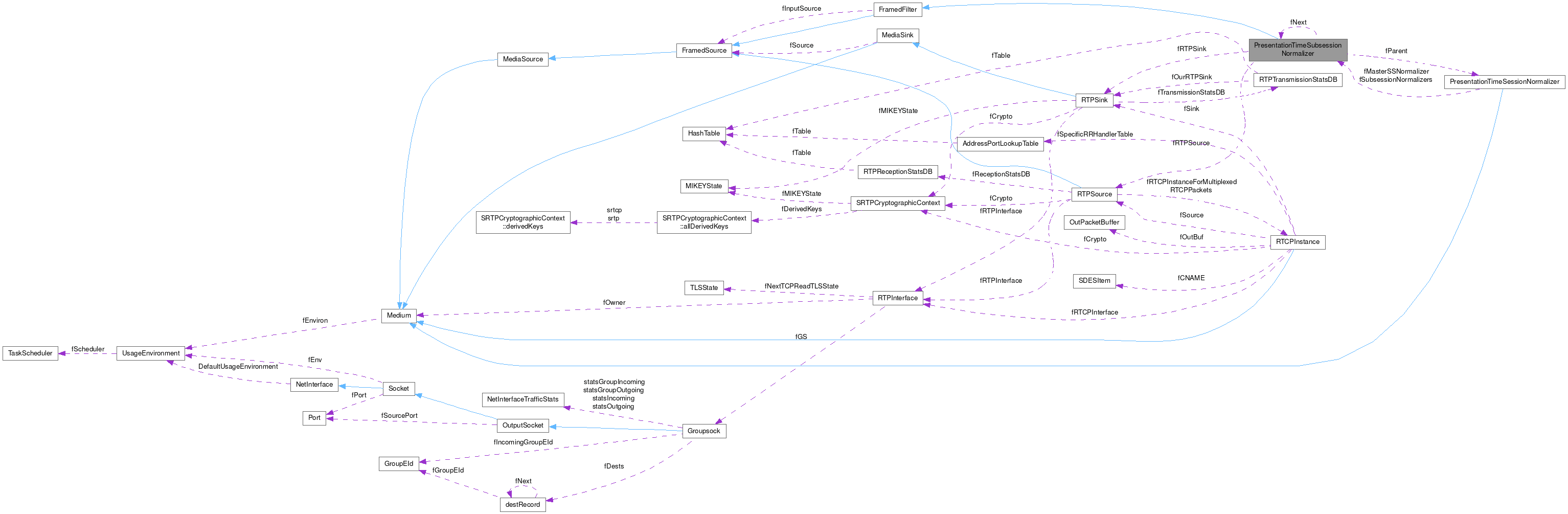 Collaboration graph