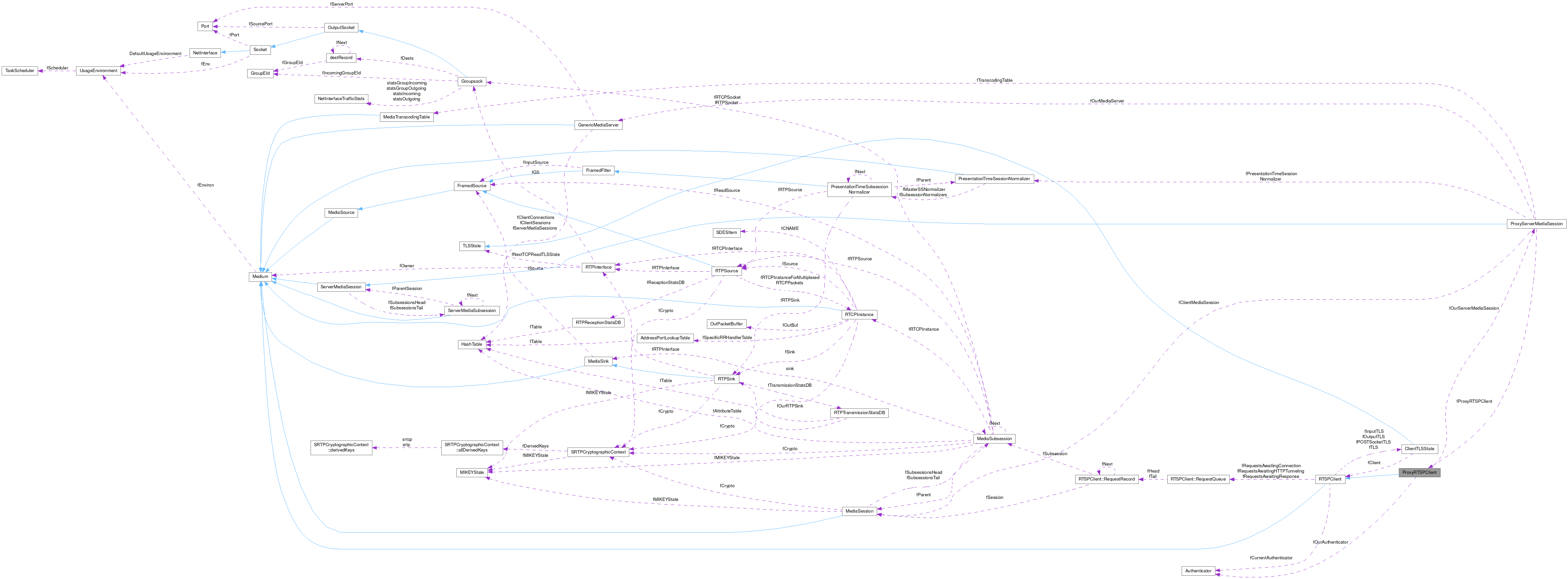 Collaboration graph